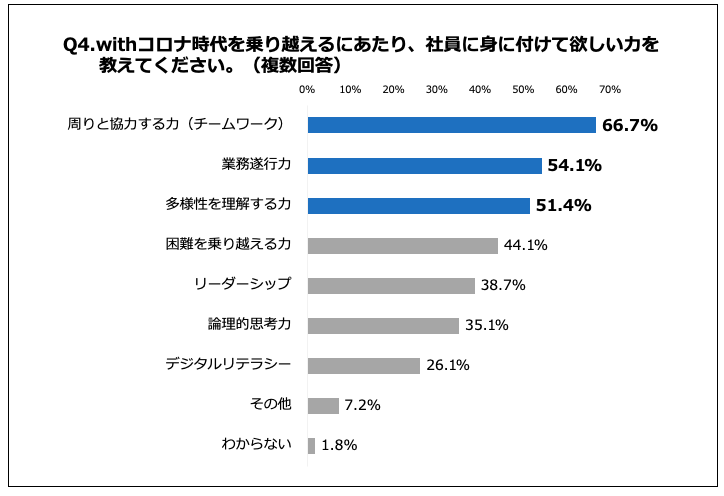 <コロナ禍の人材育成に関する2020年総括と2021年展望>コロナ禍で企業の明暗を分けた人材一人ひとりの「困難を乗り越える力」2021年は多様性の理解とチームワークが企業経営のカギに