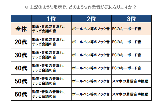 「公共空間で気になる作業音」のランキング（提供：ぺんてる）