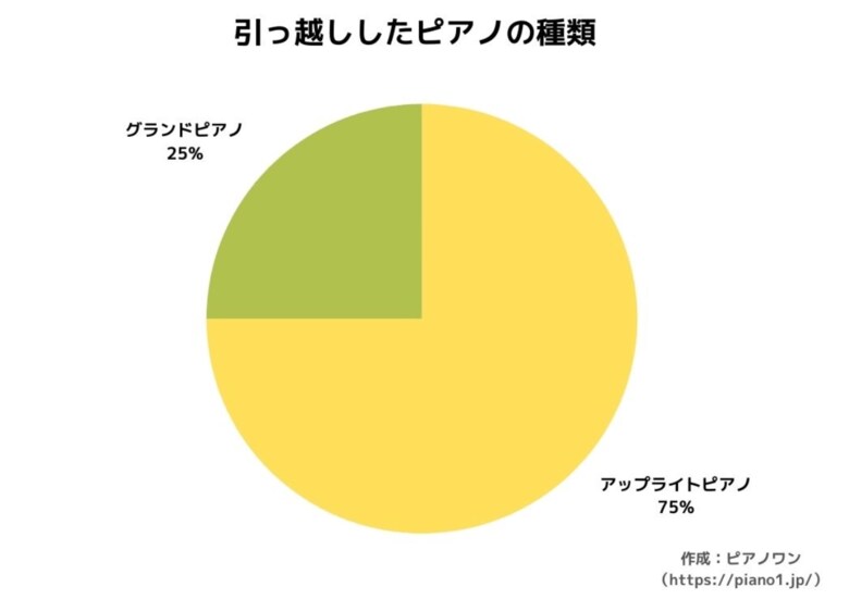 引っ越しの際にピアノ運搬にかかった料金は? ピアノ所有者にアンケート実施