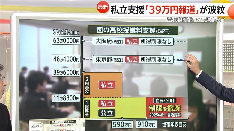 現在、国や自治体によって行われている高校の授業料支援