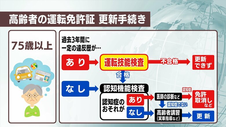 高齢者の免許更新手続き