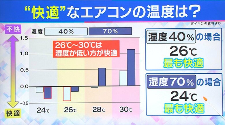 快適なエアコンの設定温度　ダイキンの資料より