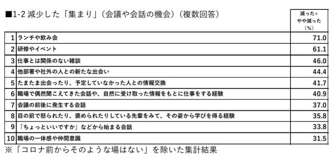 減少した集まり（提供：リクルート）