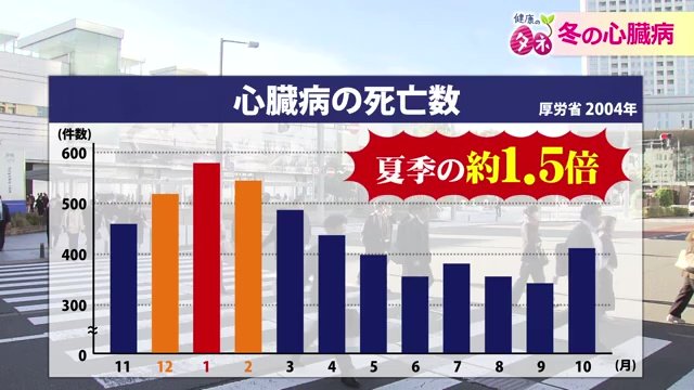 冬は心臓病の発症が夏の1.5倍