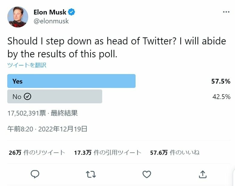 ツイッターでの投票結果「辞任すべき」が過半数となった