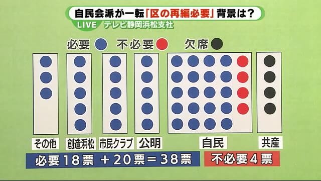 浜松市「7つの区の再編」 転換の背景~最大会派・自民党浜松は・・