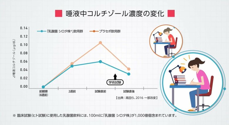 唾液中コルチゾール濃度の変化（提供：ヤクルト本社）
