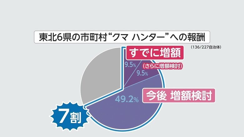 東北6県の市町村を対象にFNNが実施したアンケートより