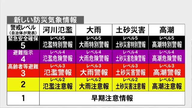 新たな防災気象情報午後開始　新設の「危険警報」で危険な場所から避難呼びかけ　「線状降水帯直前予測」も新設