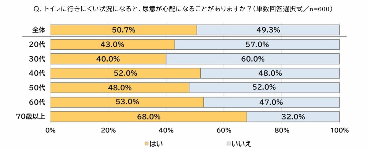 11月24日の「いい尿の日」にあわせ「尿トラブルとメンタルに関する意識調査」を実施