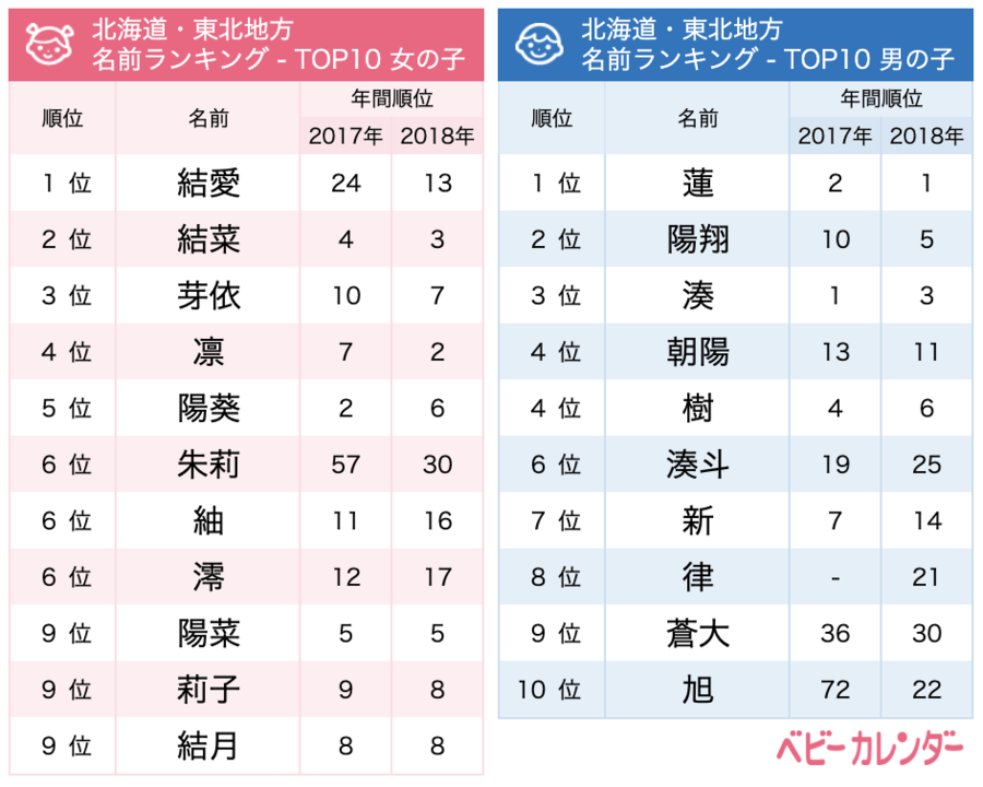 関東は一文字ネーム 九州 沖縄はおおらかな名前が上位に 女の子 紬 つむぎ 男の子 蓮 れん は全地域でtop10入り 地域別 19年上半期生まれベビーの名づけトレンド 発表