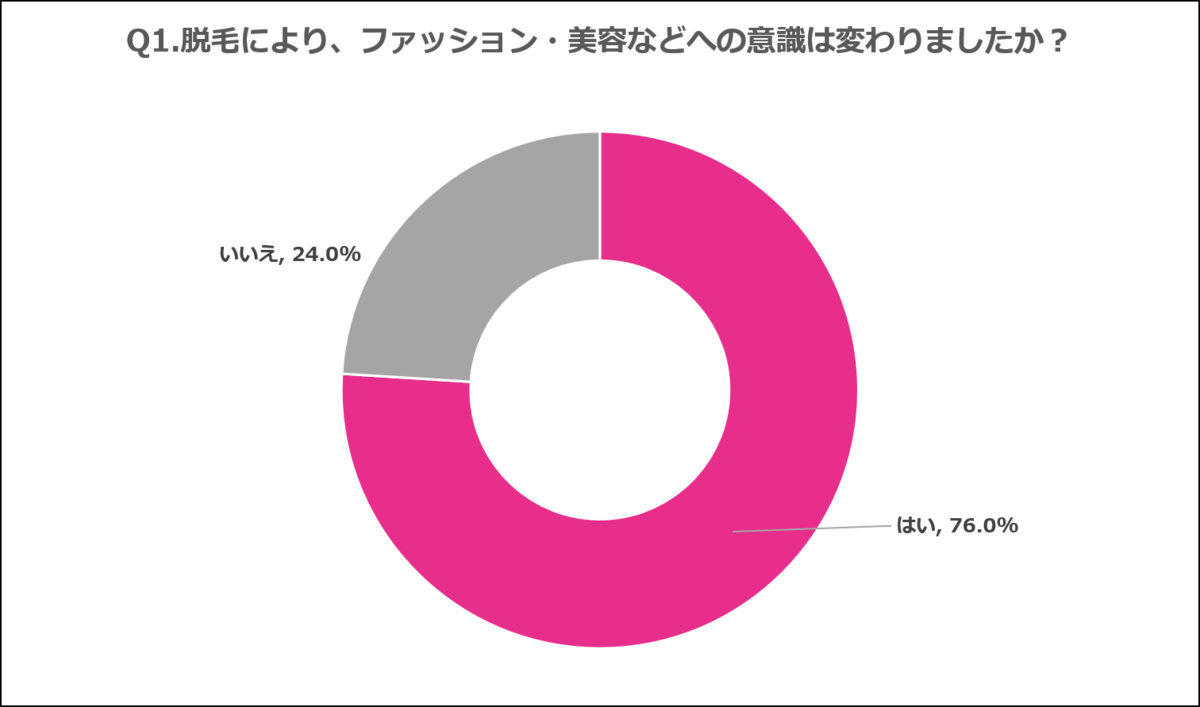 半数以上が脱毛で自信up つるつるのワキでノースリーブや肌見せファッションを楽しもう