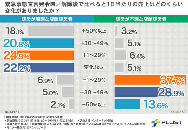 コロナ禍の営業不振 現在も経営が安定している店舗は何に取り組んでいる 安定経営のカギは