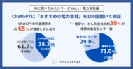 ChatGPTの「おすすめ電力会社」回答を100回検証｜AIが提示した料金の約6割が実際とズレ、「一番安い」とした会社の約30％は実際の最安と不一致
