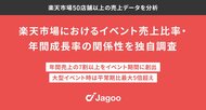 ジャグー、楽天市場50店舗以上の売上データを分析、年間売上の7割以上をイベント期間に創出、大型イベント時は平常時と比べ売上が最大5倍超え