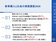 新車購入前に知りたかった情報、年収300～500万円未満層の約3割が「自分の年収に適した車の予算目安」と回答