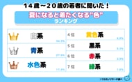 【ワカモノリサーチ調査】「令和の若者に聞いた！夏になると着たくなる”色”ランキング！