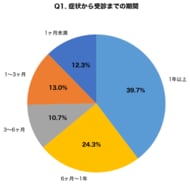 【陥入爪・巻き爪治療300名調査】「爪の食い込みや痛みを半年以上放置した」人が64.0%、フェノール法・ガター法の手術後に「痛みがほぼ解消した」と答えた患者は91.3%