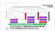 3回目ワクチン接種はオミクロン株に効果はある? 実録3回目”交互接種” 気になる副反応と有効性は