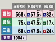 東京1004人,愛知568人…新型コロナ 東海3県新規感染者数・重症者数 病床使用率は3県とも改善