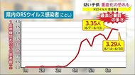 RSウイルス患者数増加 幼い子供が重症化の恐れも… 秋田