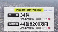 「新型コロナが追い打ち」倒産企業件数 4年ぶりに増加【佐賀県】