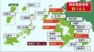 長崎県内で新たに14人が新型コロナ感染 長崎市で1人死亡