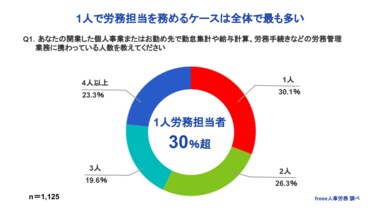 スモールビジネスが抱える労務の課題が明らかに