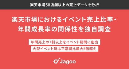ジャグー、楽天市場50店舗以上の売上データを分析、年間売上の7割以上をイベント期間に創出、大型イベント時は平常時と比べ売上が最大5倍超え