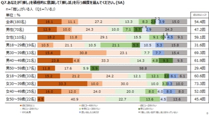 調査レポート「推し活に関する調査」~推し活の内容編