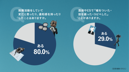 〈Z世代の就職活動に関する意識調査〉就活生の8割がいまの「就活」に違和感嘘や誇張を語る 「いつわり就活」経験者が3割