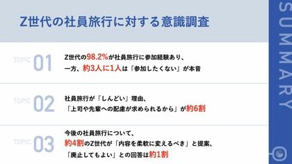 【社員旅行は苦行それともレジャー?】Z世代の約3人に1人が「参加したくない」と本音、“しんどい”理由に「上司や先輩への配慮が求められるから」が約6割