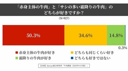 強まる牛肉の赤身志向 全世代で赤身肉派が霜降り肉派を上回る