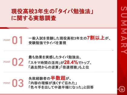 【現役高校3年生のタイパ勉強法実態調査】7割以上がタイパを重視、スキマ時間活用や倍速視聴が主流に一方で35.2%が「常に時間に追われる感覚」、失敗経験者の半数超が「理解が浅く忘れやすい」