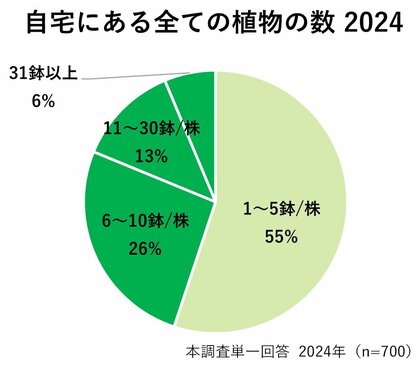 自宅にある植物の数約2割増加/「植物が好きになった」Z世代が86%で最多、前年比14ポイント増/2024年は「集中力UP効果」がポイント伸ばす