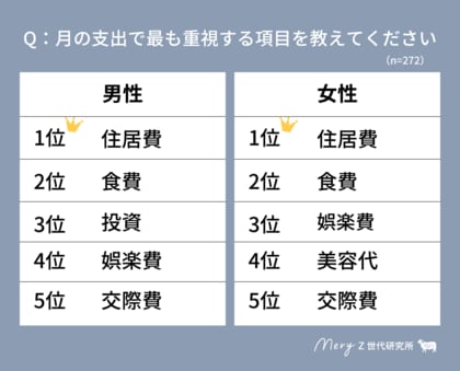 【MERY Z世代研究所 お金に関するアンケート調査】Z世代のお金事情。男性は「投資」、女性は「美容代」が重要項目で上位に。