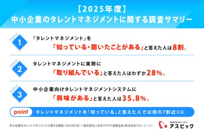 中小企業のタレントマネジメント認知度は8割。ただし、実際に取り組んでいるのは…