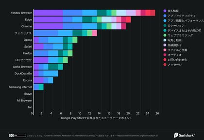 日本で最も人気のあるモバイルブラウザが収集しているのは 過剰な量 のユーザーデータです
