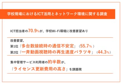 【GIGAスクール「その後」の壁】 ICT担当者の7割以上が学校現場のネットワーク環境を課題視。55.7%が「多台数接続時の通信安定性」を改善要望