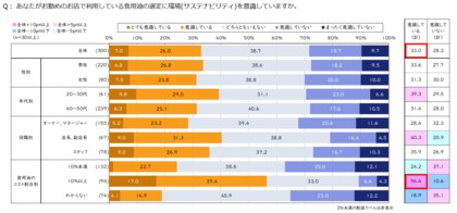 食用油(業務用製品)の購入基準に関する意識調査