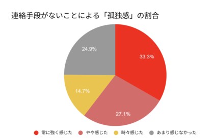 「孤独で働けない」7割が求人応募を諦める実態― “心の失業”という見えにくい課題。スマホを持てない“通信困窮者”に広がる長期失業と孤独との関連