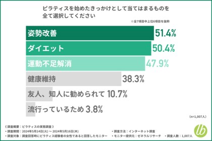 【ピラティス経験者1000名に調査】満足度は?ダイエット効果以外に感じた具体的なうれしい変化とは?