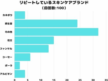 【調査レポート】リピートしているスキンケアブランドは?1位は「資生堂」でした!