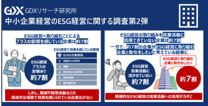 〈中小企業のESG経営に関する実態調査 2弾〉ESG経営へ取り組むことにプラスの影響を感じている企業は約7割 しかし実際はESG経営を営業活動に活用できていない企業が大多数
