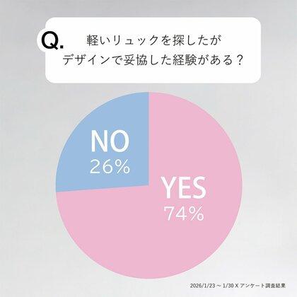 【調査結果】軽いリュック選び、7割以上が「デザインを妥協」していた！「軽さと美学」を両立する新常識とは？