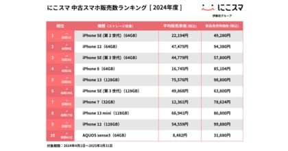 にこスマ|2024年度中古スマホ販売・買取数ランキング
