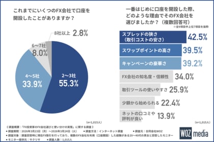 【FX投資家1,015名調査】キャンペーン目当てでFXを始めるのはアリ？賢いFX投資家は「2～3社」を使い分ける！