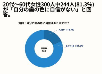 20~60代女性の81.3%が、「自分の歯の色に自信がない」と回答。【女性限定で歯を白くしたいと思ったことがあるか?アンケート】