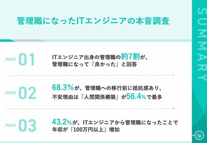 【管理職になったエンジニアの本音調査】 約7割が、管理職移行前に「抵抗感」あり、一方就任後は 約7割が「良かった」と回答　 年収100万円以上アップが4割超