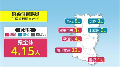 感染性胃腸炎の患者数、前週比1.1倍に増加　例年に比べ高水準で推移　県、感染対策の徹底呼びかけ　秋田